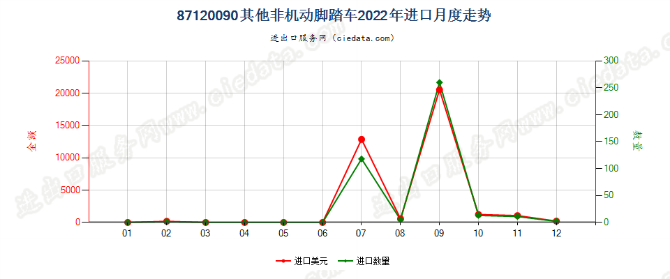 87120090其他非机动脚踏车进口2022年月度走势图