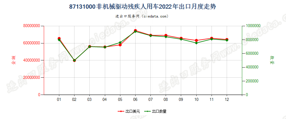 87131000非机械驱动残疾人用车出口2022年月度走势图