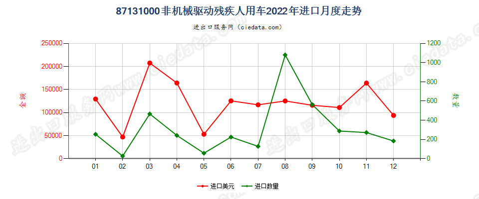 87131000非机械驱动残疾人用车进口2022年月度走势图