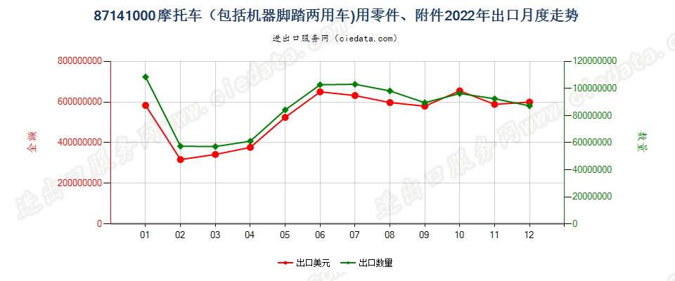 87141000摩托车（包括机器脚踏两用车)用零件、附件出口2022年月度走势图