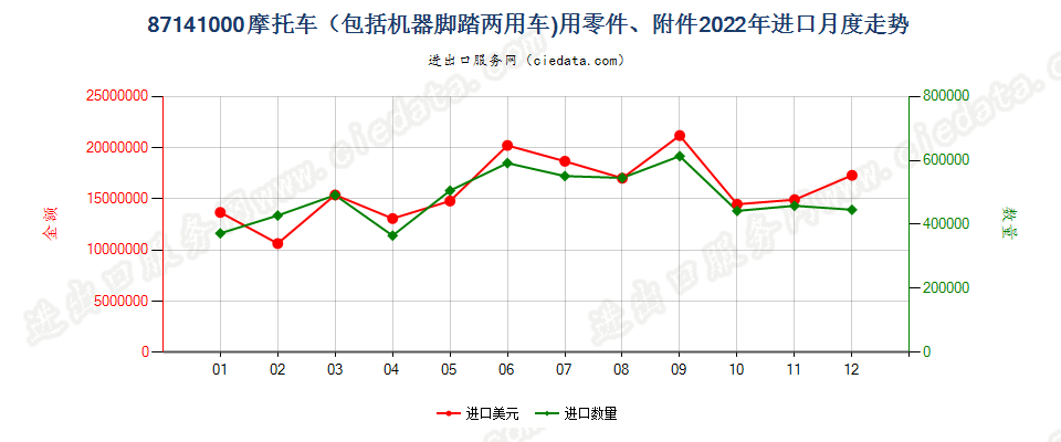 87141000摩托车（包括机器脚踏两用车)用零件、附件进口2022年月度走势图