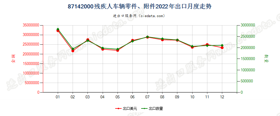 87142000残疾人车辆零件、附件出口2022年月度走势图