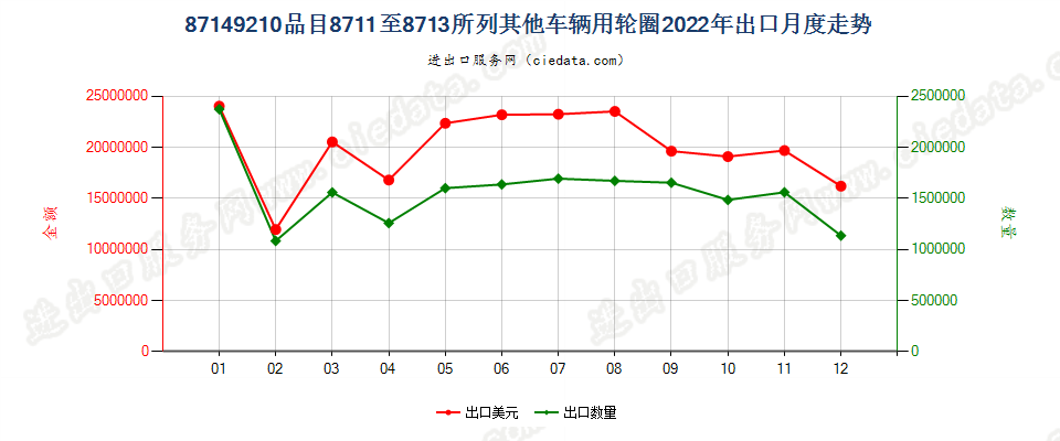 87149210品目8711至8713所列其他车辆用轮圈出口2022年月度走势图