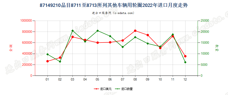 87149210品目8711至8713所列其他车辆用轮圈进口2022年月度走势图