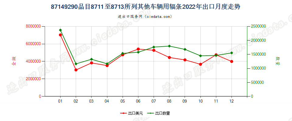 87149290品目8711至8713所列其他车辆用辐条出口2022年月度走势图