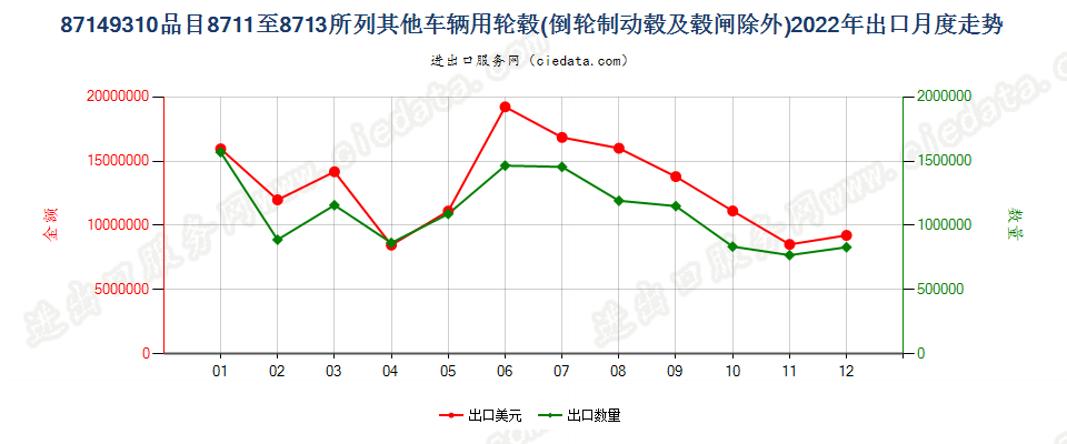 87149310品目8711至8713所列其他车辆用轮毂(倒轮制动毂及毂闸除外)出口2022年月度走势图