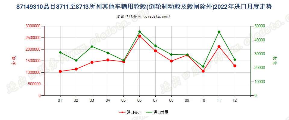 87149310品目8711至8713所列其他车辆用轮毂(倒轮制动毂及毂闸除外)进口2022年月度走势图