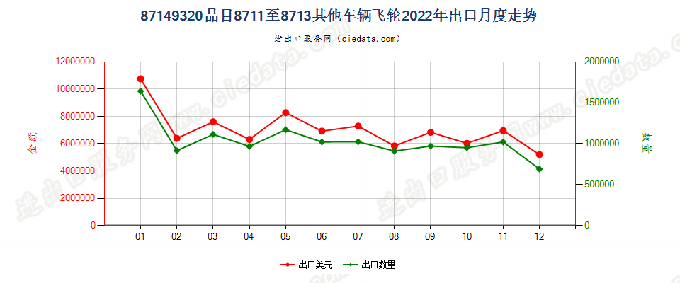 87149320品目8711至8713其他车辆飞轮出口2022年月度走势图