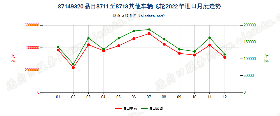 87149320品目8711至8713其他车辆飞轮进口2022年月度走势图