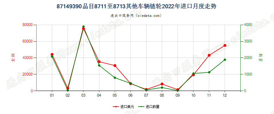 87149390品目8711至8713其他车辆链轮进口2022年月度走势图