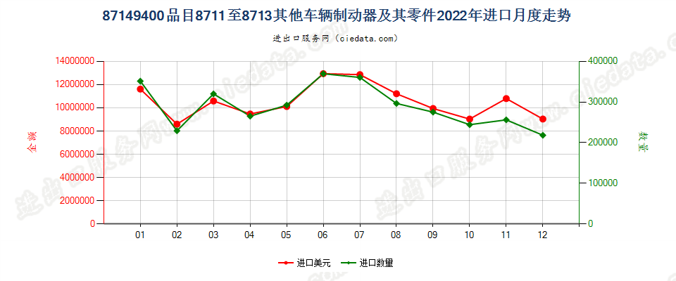 87149400品目8711至8713其他车辆制动器及其零件进口2022年月度走势图