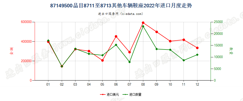 87149500品目8711至8713其他车辆鞍座进口2022年月度走势图