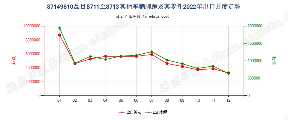 87149610品目8711至8713其他车辆脚蹬及其零件出口2022年月度走势图