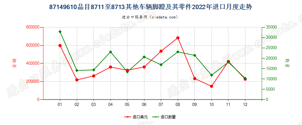 87149610品目8711至8713其他车辆脚蹬及其零件进口2022年月度走势图