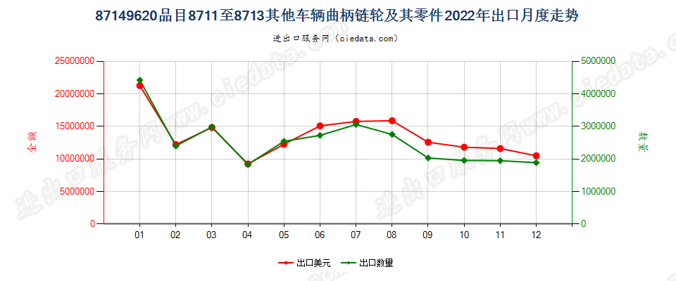 87149620品目8711至8713其他车辆曲柄链轮及其零件出口2022年月度走势图