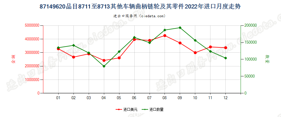 87149620品目8711至8713其他车辆曲柄链轮及其零件进口2022年月度走势图