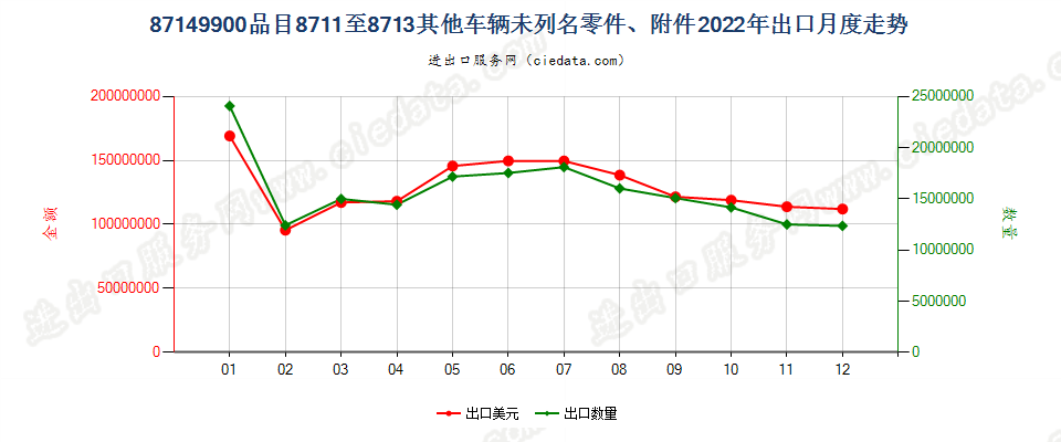 87149900品目8711至8713其他车辆未列名零件、附件出口2022年月度走势图