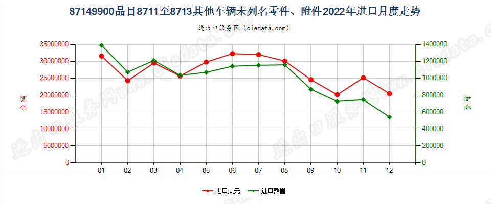 87149900品目8711至8713其他车辆未列名零件、附件进口2022年月度走势图