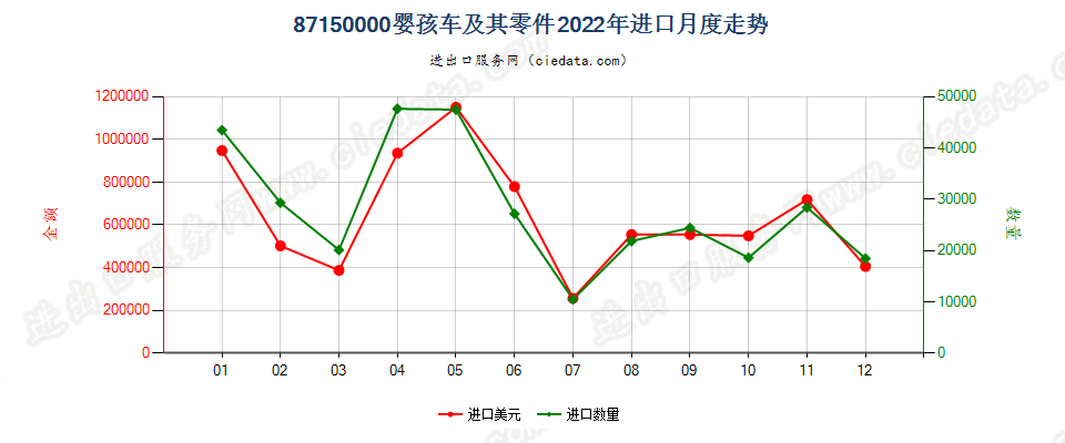 87150000婴孩车及其零件进口2022年月度走势图