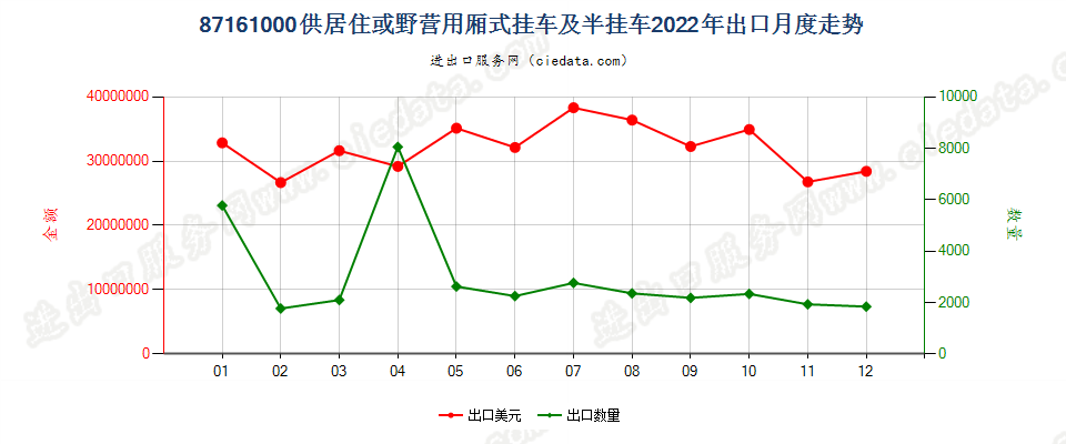 87161000供居住或野营用厢式挂车及半挂车出口2022年月度走势图