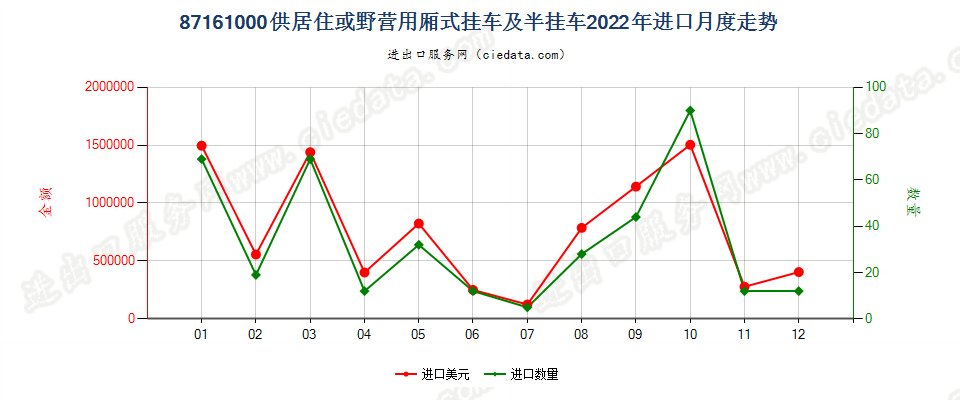 87161000供居住或野营用厢式挂车及半挂车进口2022年月度走势图