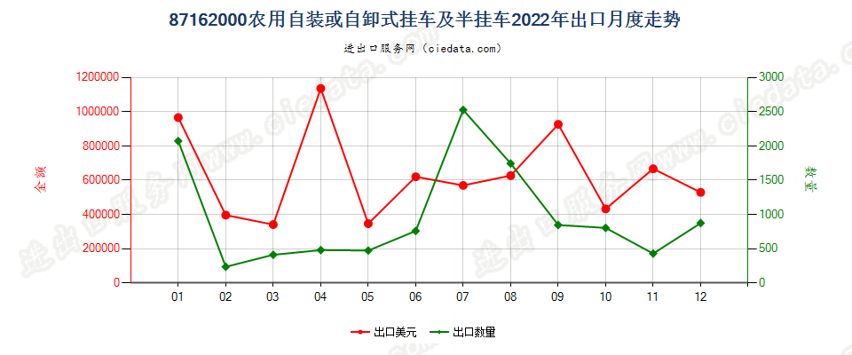 87162000农用自装或自卸式挂车及半挂车出口2022年月度走势图