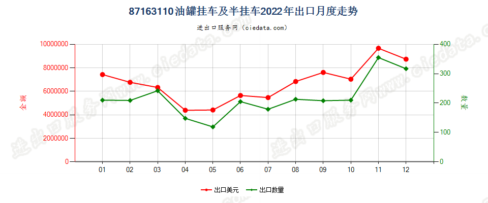 87163110油罐挂车及半挂车出口2022年月度走势图