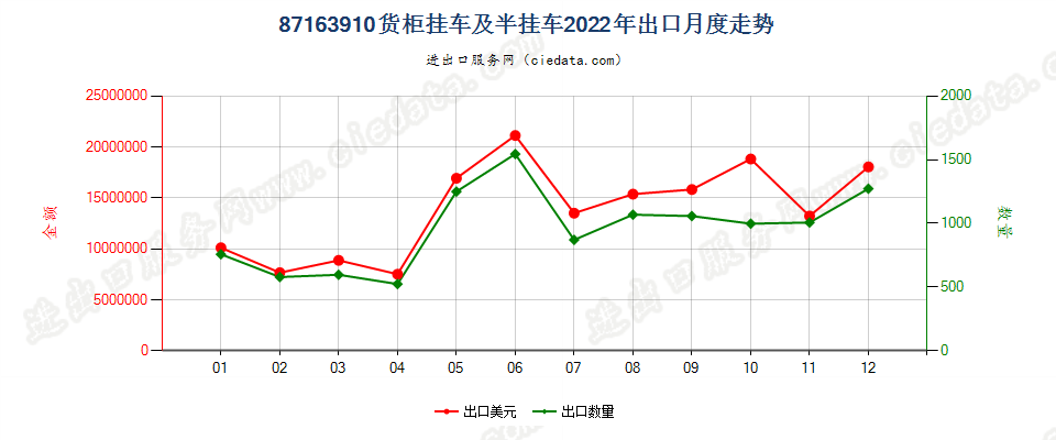 87163910货柜挂车及半挂车出口2022年月度走势图