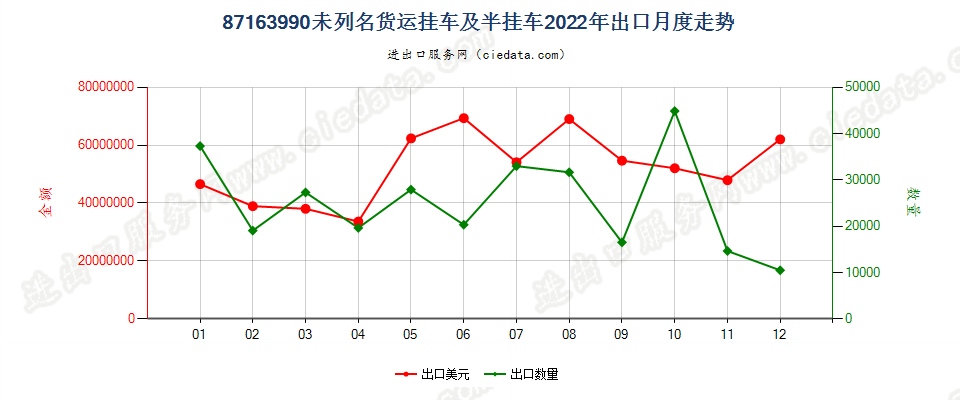 87163990未列名货运挂车及半挂车出口2022年月度走势图