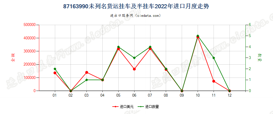 87163990未列名货运挂车及半挂车进口2022年月度走势图