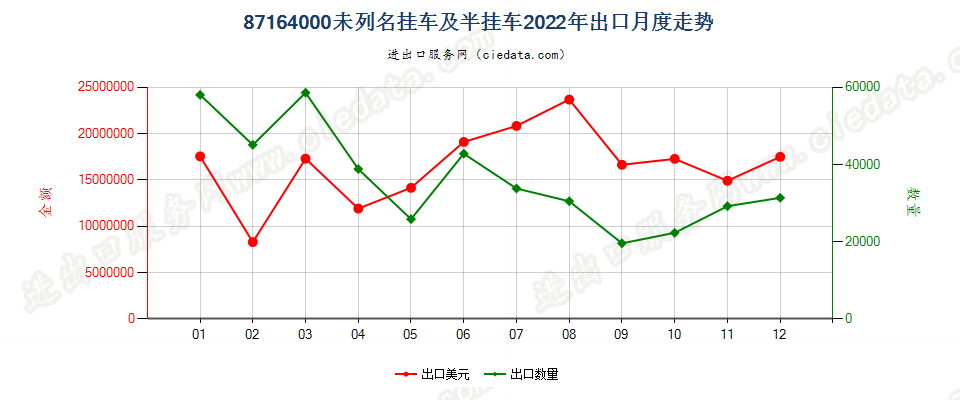 87164000未列名挂车及半挂车出口2022年月度走势图