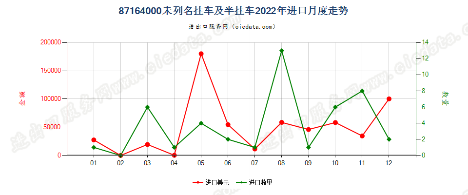 87164000未列名挂车及半挂车进口2022年月度走势图