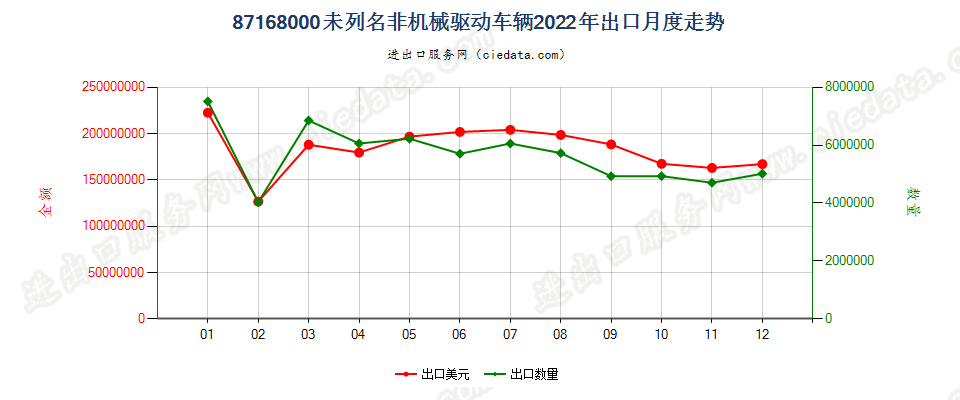 87168000未列名非机械驱动车辆出口2022年月度走势图