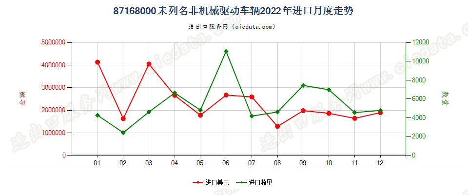 87168000未列名非机械驱动车辆进口2022年月度走势图