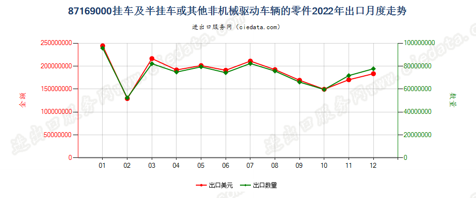 87169000挂车及半挂车或其他非机械驱动车辆的零件出口2022年月度走势图