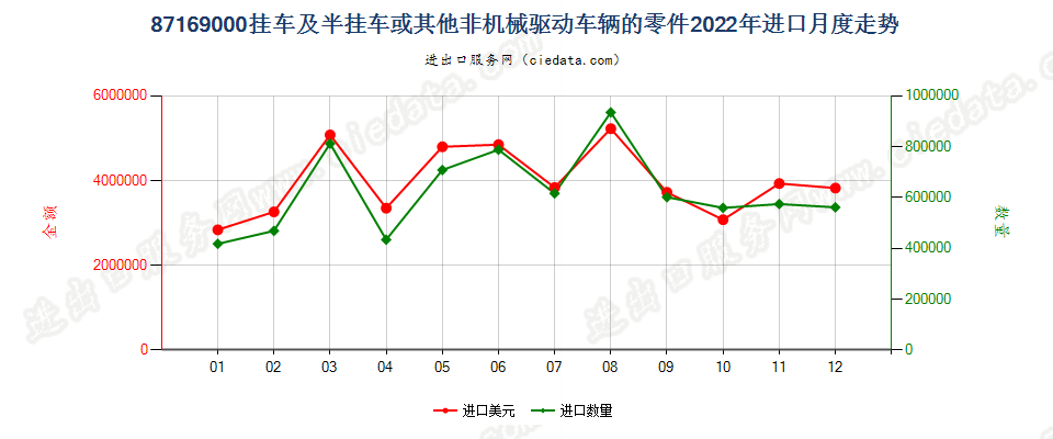 87169000挂车及半挂车或其他非机械驱动车辆的零件进口2022年月度走势图