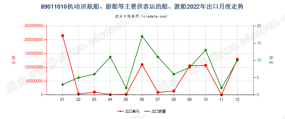 89011010机动巡航船、游船等主要供客运的船、渡船出口2022年月度走势图