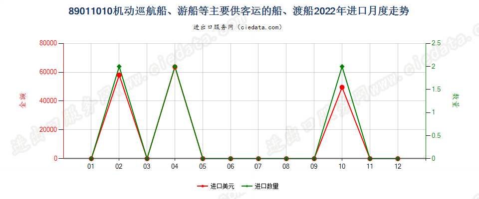 89011010机动巡航船、游船等主要供客运的船、渡船进口2022年月度走势图