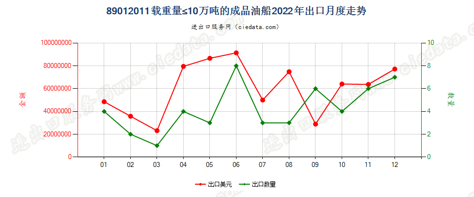 89012011载重量≤10万吨的成品油船出口2022年月度走势图