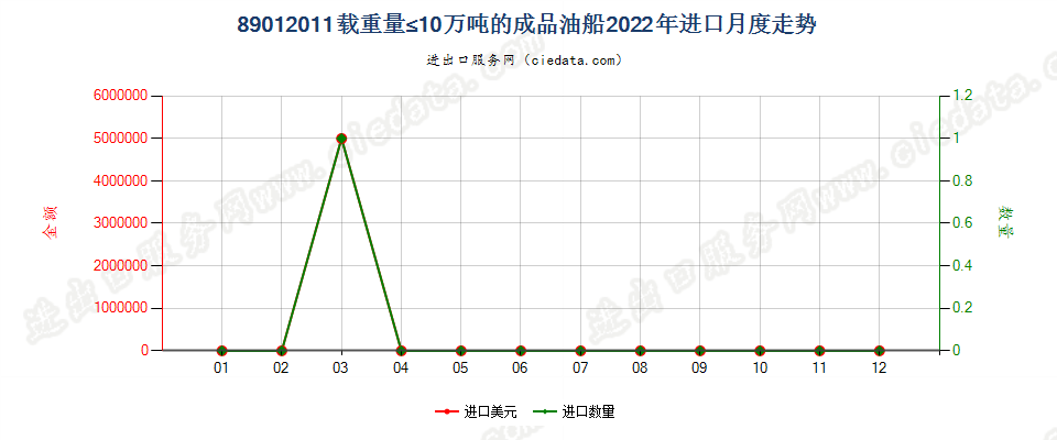 89012011载重量≤10万吨的成品油船进口2022年月度走势图