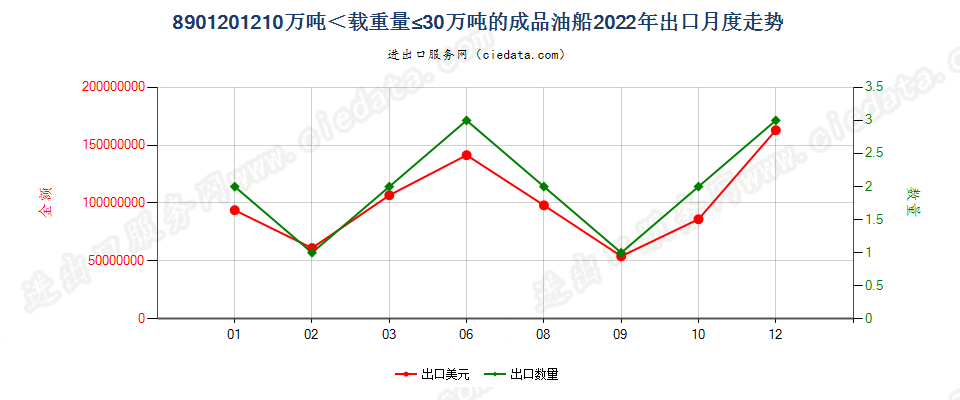 8901201210万吨＜载重量≤30万吨的成品油船出口2022年月度走势图