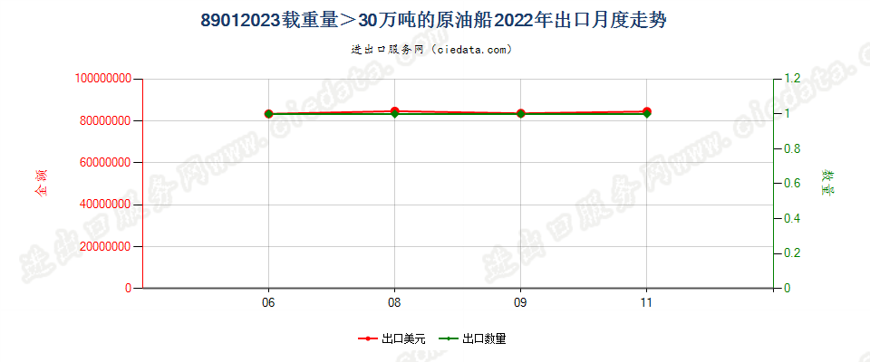 89012023载重量＞30万吨的原油船出口2022年月度走势图