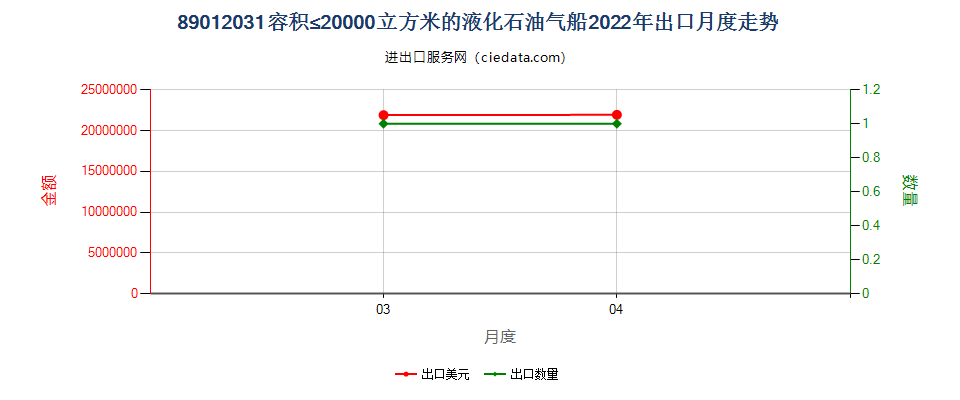 89012031容积≤20000立方米的液化石油气船出口2022年月度走势图