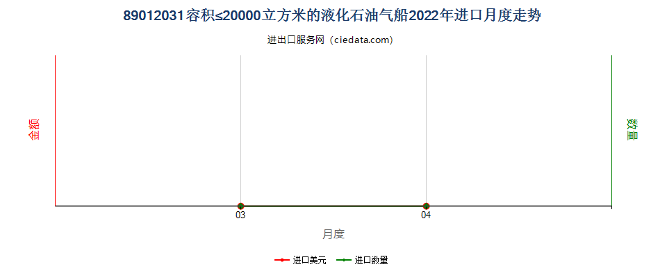 89012031容积≤20000立方米的液化石油气船进口2022年月度走势图