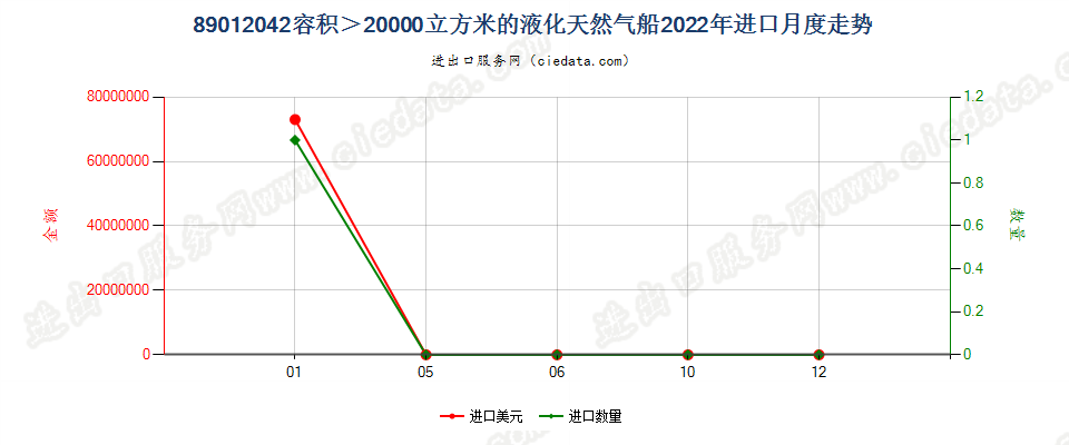 89012042容积＞20000立方米的液化天然气船进口2022年月度走势图