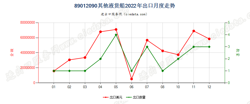 89012090其他液货船出口2022年月度走势图