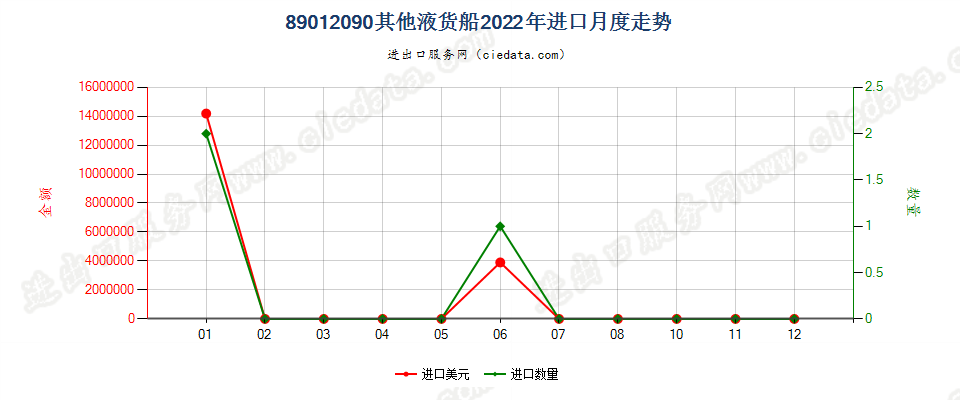 89012090其他液货船进口2022年月度走势图