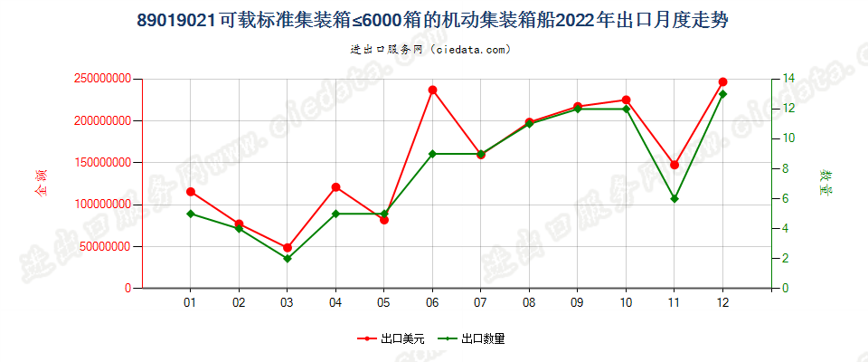 89019021可载标准集装箱≤6000箱的机动集装箱船出口2022年月度走势图