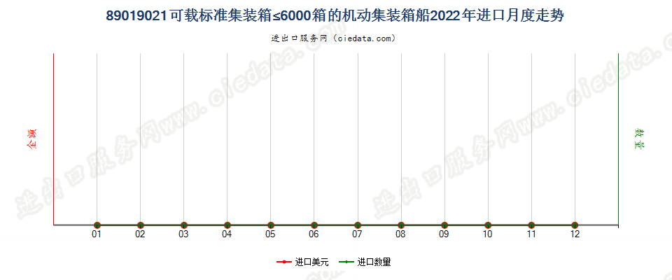 89019021可载标准集装箱≤6000箱的机动集装箱船进口2022年月度走势图