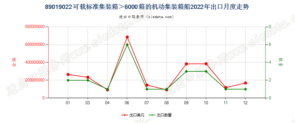 89019022可载标准集装箱＞6000箱的机动集装箱船出口2022年月度走势图